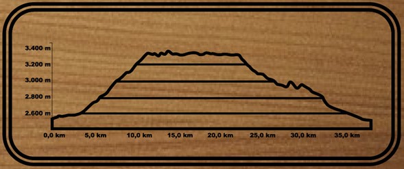 Altimetría de la ruta de ciclismo.