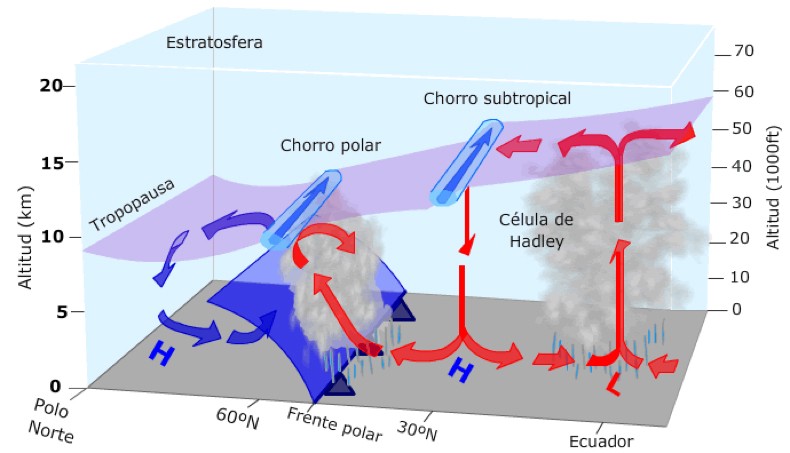 Características de la estratosfera